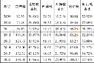 《表7 2009至2016年泉州市税收结构》