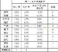 《表3:2011年和2015年部分副省级城市规上工业产值利润率》