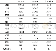 《表4:2011年和2015年部分副省级城市工业投资 (亿元) 及年均增速》