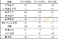 《表1 中国营商环境各项指标排名及变化》