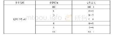 《表1 信用风险各指标取值及量化处理》