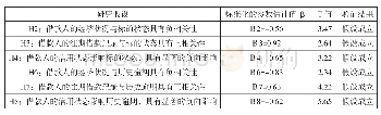 表8 研究结果：P2P网贷借款人信用风险内生因素影响路径——基于因子分析与结构方程模型的研究