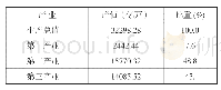 《表2 2017年福建省三次产业增加值占生产总值的比重情况》