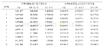 《表7 方差分解结果：中国水利设施投资与农业经济增长关系研究》