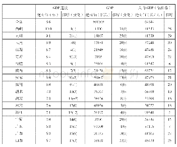 《表1 2018年我国各省市区经济发展及变化基本情况》