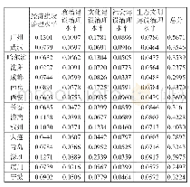 《表3 2016年副省级城市社会治理水平得分情况》