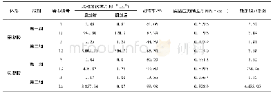 《表3 凝胶调剖体系岩心流动实验评价结果》