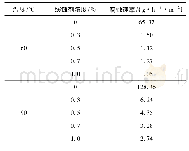 《表3 缓蚀剂的筛选实验数据》