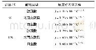 《表2 缓速酸液与其它酸液体系反应动力学参数对比表》