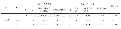 表2 埕海油田中生界油层岩心孔隙度与测井孔隙度对比