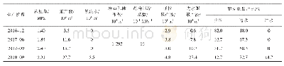 表1 HJ2-21油藏驱动能量占比分析