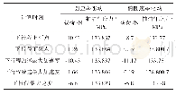 表3 最大井斜处两种驱动下关键时刻载荷和应力