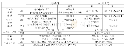 《表1 定期合同内部逻辑的中外比较 (基于法理和立法)》