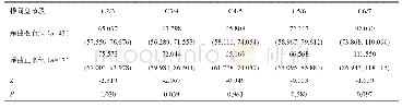 《表1 颈曲变直组与颈曲正常组C2～7相应各节段髓核T2值的比较[M(P25,P75),ms]》