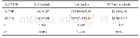 表4 观察组治疗前后IL-2、IL-6及TNF-α表达情况比较(n=136,Mean±SD)