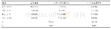 表3 不同胎儿NT值分组胎儿妊娠结局及染色体异常情况对比