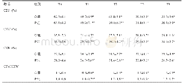 《表4 两组手术患者围术期免疫指标的变化比较》