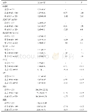 《表1 HIFU术前、术后48 h肌瘤以及术后3月IVIM各参数值及DCE-MRI各参数值差异比较》