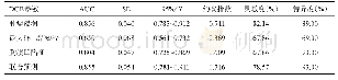 表6 CT指标对VATS中转开胸预测价值分析