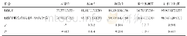 表3 MSCT联合CHA2DS2-VASc评分诊断价值