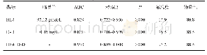 表4 血清HE4及D-D诊断卵巢癌的价值分析