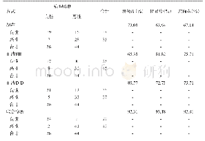 表6 超声、血清HE4及D-D在诊断卵巢癌中的价值研究