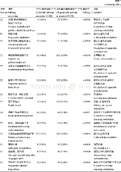 《表3 差异表达基因的KEGG代谢通路富集Table 3 KEGG pathways enriched in differentially expressed genes (DEGs)》