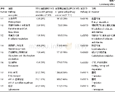 《表3 差异表达基因的KEGG代谢通路富集Table 3 KEGG pathways enriched in differentially expressed genes (DEGs)》