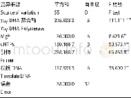 《表2 ISSR-PCR反应各因素方差分析Table 2 Variance analysis of each factor of ISSR-PCR reaction》