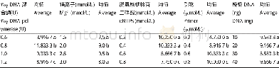 《表3 ISSR-PCR反应各因素水平间Duncan多重比较Table 3 Duncan multiple comparisons of factors at different levels of