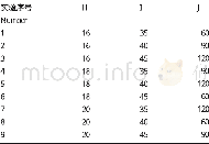 表1 2 超临界CO2萃取火力楠叶片油脂的正交设计表Table 12 The orthogonal experiment of M.macclurei leaves essen-tial oil extraction by SFE-CO2