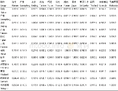 《表4 12个不同地区的苦瓜种质之间的遗传相似度和遗传距离Table 4 Genetic similarity and genetic distance of M.charantia from 12