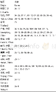 《表5 实验材料来源地及名称Table 5 Source and name of the experimental material》