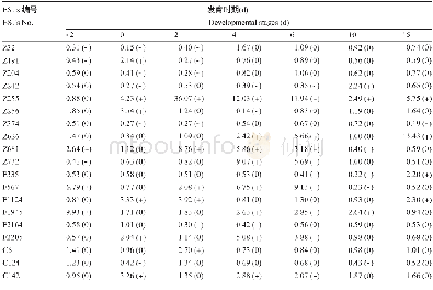 《表2 茄子D-10与03-2子房 (果实) 不同发育时期部分ESTs序列相对表达量的比值》