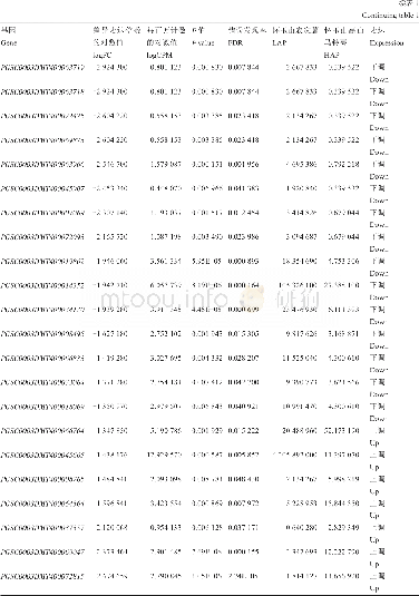 表1 差异indel与转录组数据关联分析Table 1 Correlation analysis between differential indel and transcriptional data