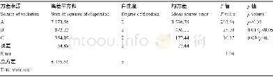 表4 温度, 无机盐及蔗糖的正交试验方差分析Table 4 Variance analysis of orthogonal test of temperature, inorganic salt and sucrose