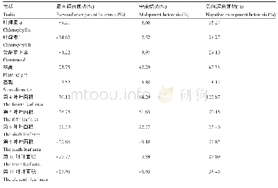 《表1 旺长期杂交组合部分性状杂种优势表现》