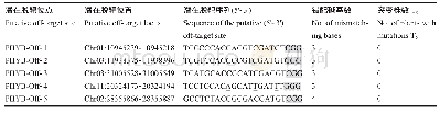 《表2 潜在脱靶位点分析》