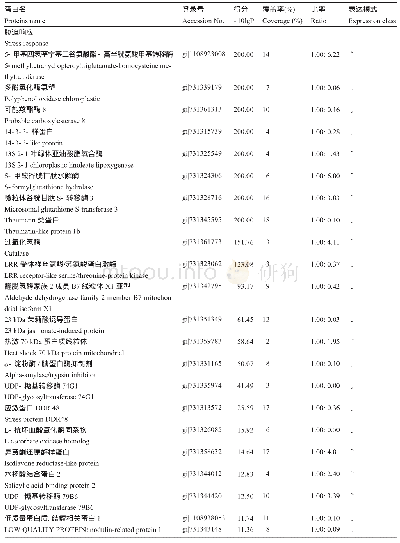 《表1 已鉴定的96个蛋白的相关信息》