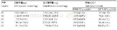 《表1 不同品种茄子的总酚和总黄酮的含量及抗氧化活性》