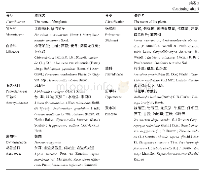 《表5 海南大学儋州校区校园药用植物名录》