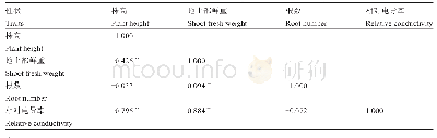 《表1 性状间相关性分析：玉米苗期在盐胁迫下耐盐相关QTL分析》