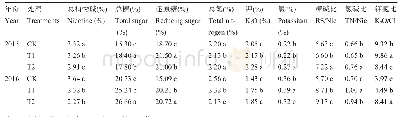 《表4 不同处理对烤烟中部叶化学成分的影响》