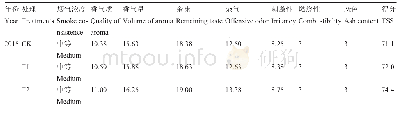 《表5 不同处理对烤烟中部叶评吸质量的影响》