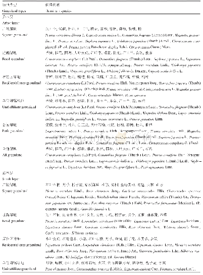 《表1 安康城区不同城市绿地类型乔灌木的优势树种》