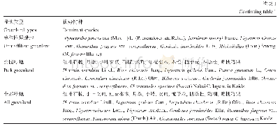 《表1 安康城区不同城市绿地类型乔灌木的优势树种》