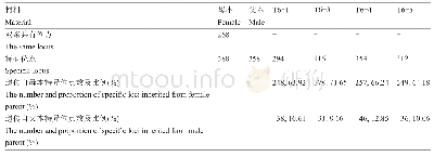 《表3 亲本特异位点在F1中的遗传分析》