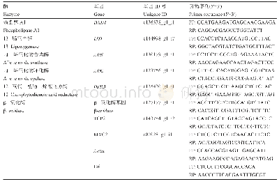 《表1 基因和转录因子名称及实时荧光定量PCR引物》