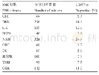 《表1 实验室参试引物数目及比例》