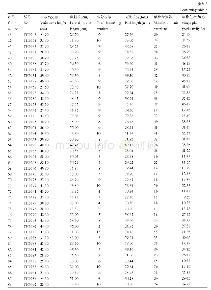 《表3 218份花生种质相关信息》